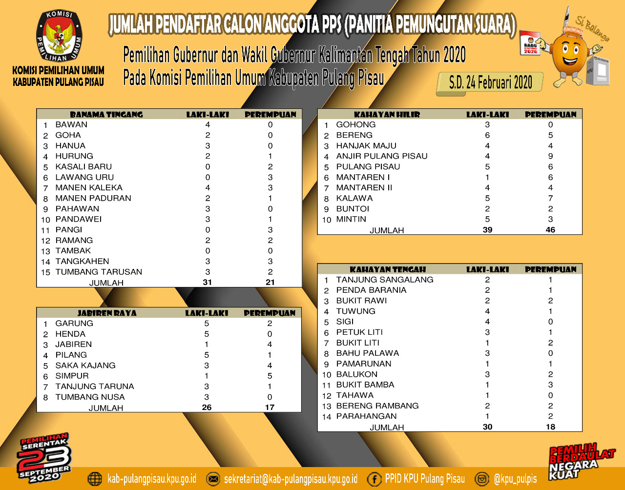 Jumlah Pendaftaran PPS s/d 24 Februari 2020