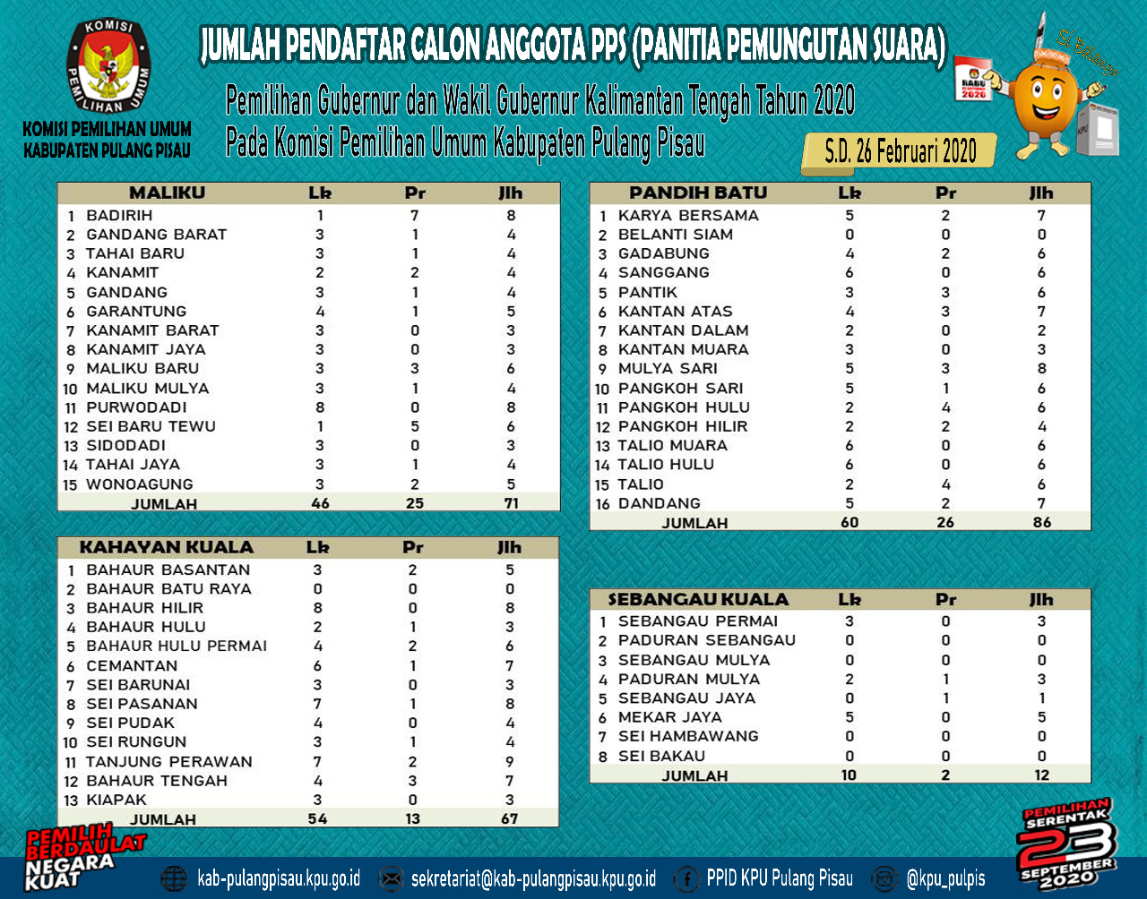 Jumalh Pendaftar Calon Anggota PPS s/d 26 Februari 2020 Pukul 17:17 WIB