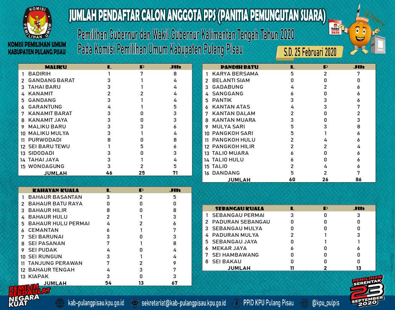 Jumlah Pendaftaran PPS s/d 25 Februari 2020